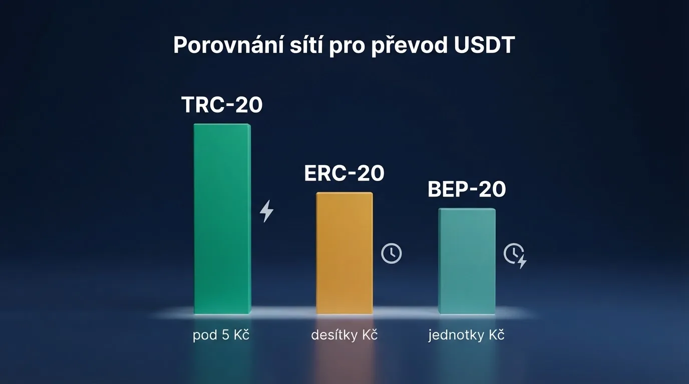 Srovnání tří USDT sítí — TRC-20, ERC-20 a BEP-20 — podle poplatku, rychlosti potvrzení a podpory v kasinech